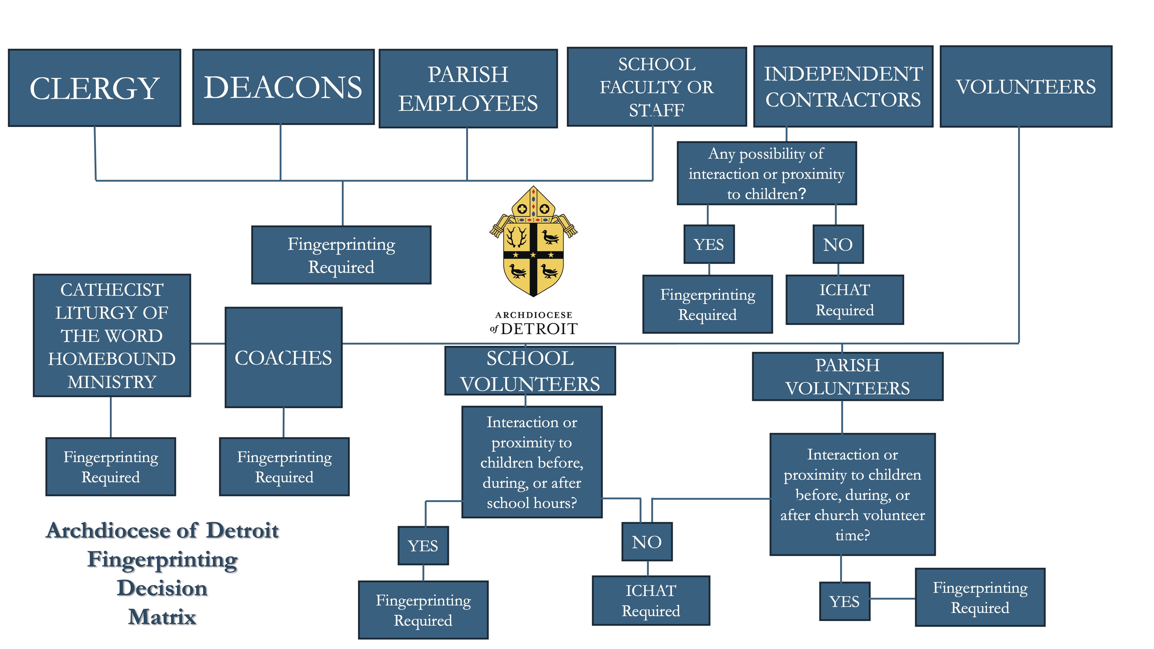 Archdiocese_of_Detroit_Fingerprinting_Decision_Flowchart
