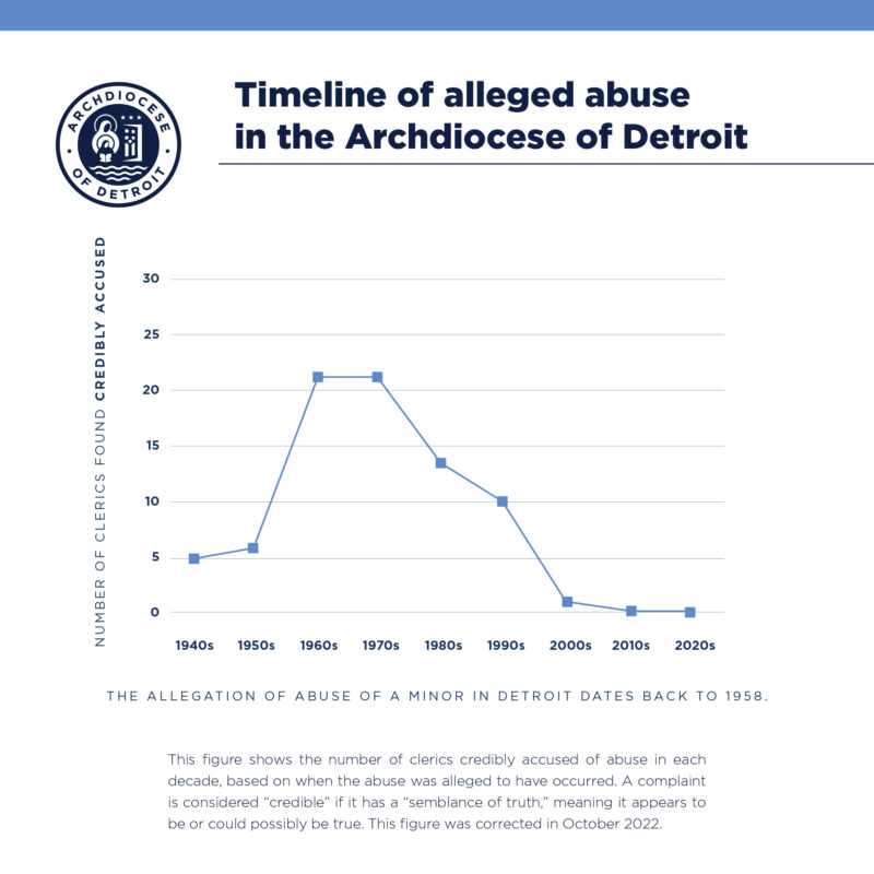 Graphic 1 Abuse Timeline Updated Oct 22