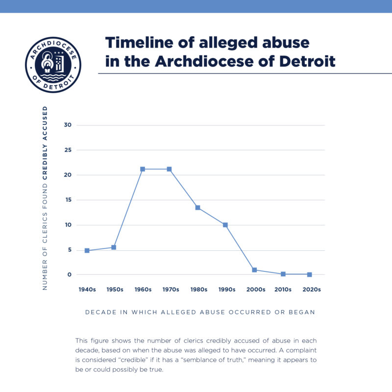 Graphic 1 Abuse Timeline