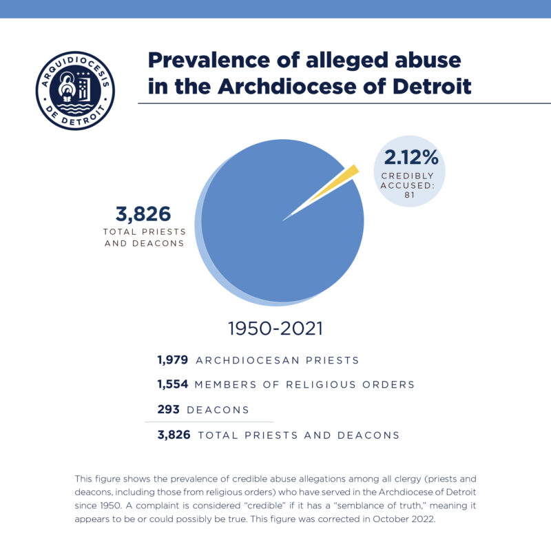 Graphic 2 Prevalence of Abuse Numbers Updated ct 22